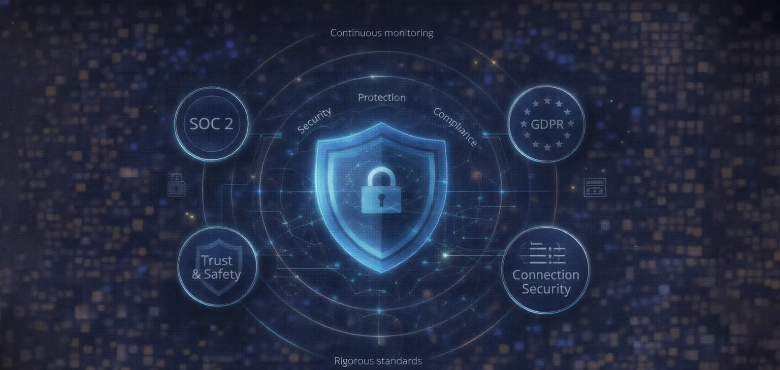Diagram illustrating security and compliance practices including data protection, connection security, monitoring, and regulatory alignment.
