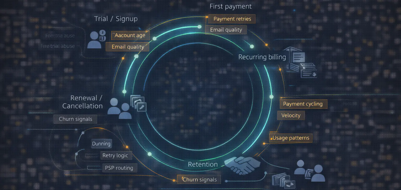 Diagram showing risk and revenue protection across the subscription lifecycle from signup to renewal.
